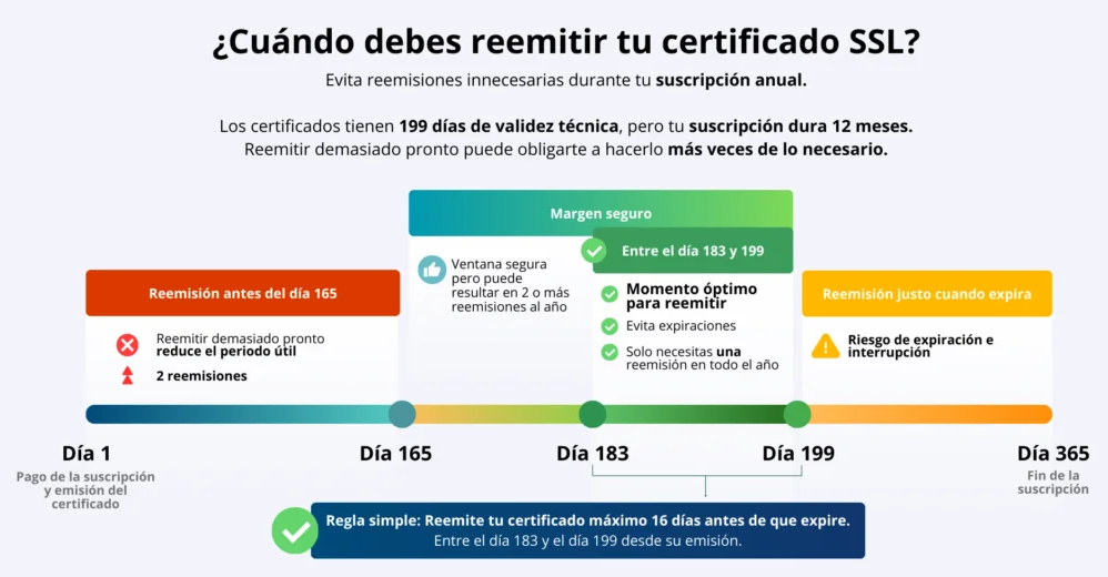 Cuando Re-emitir el certificado SSL/TLS